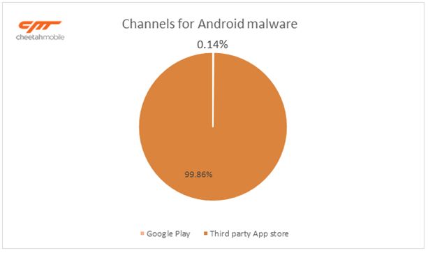 Infections de malwares sur smartphone en France Infections de malwares sur smartphone en France