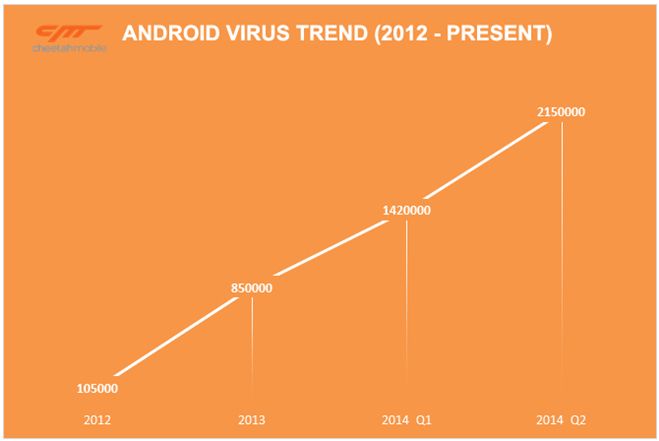 Infections de malwares sur smartphone en France Infections de malwares sur smartphone en France