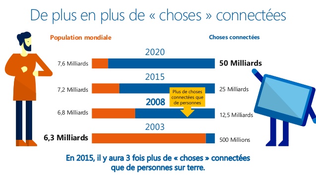 Augmentation énorme des objets connectés